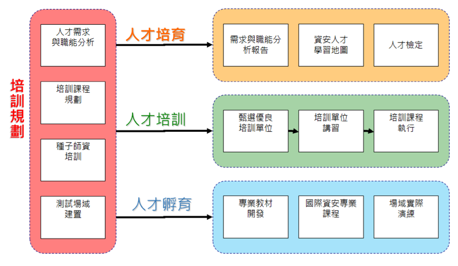 108年度資安專業人才培育工作策略圖
