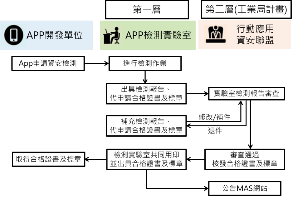 行動應用App資安檢測流程