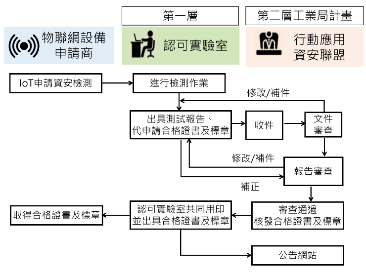 物聯網設備資安檢測流程圖