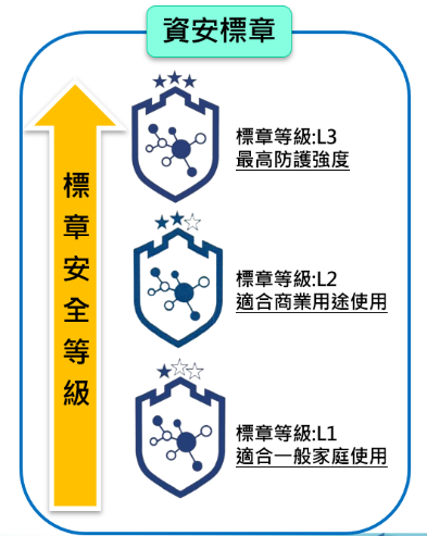 物聯網設備資安檢測標章