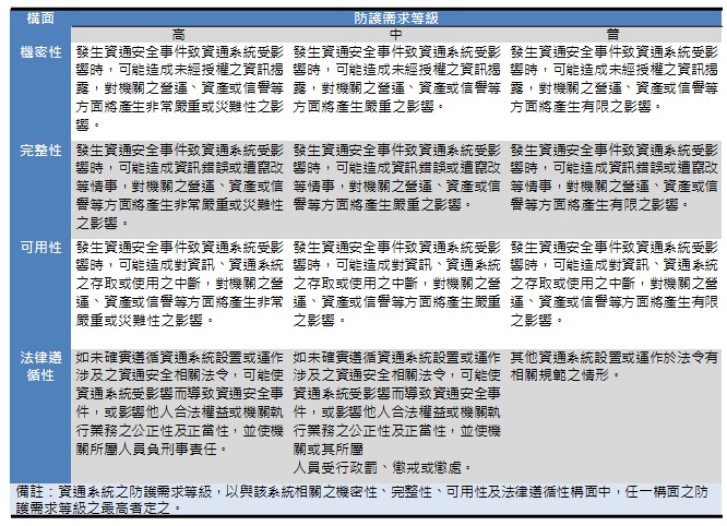 資通系統防護需求，應以機密性、完整性、可用性及適法性四大影響構面，分別評估對各資訊系統之影響衝擊，並據以設定影響構面普、中、高三個安全等級