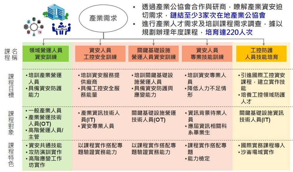 110年度資安專業人才培訓課程規劃說明