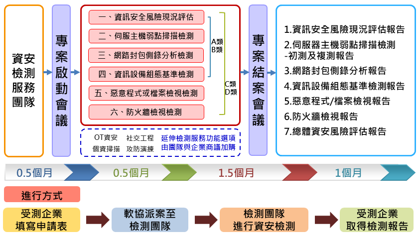資安檢測診斷服務 跨域資安強化產業推動計畫網站acw