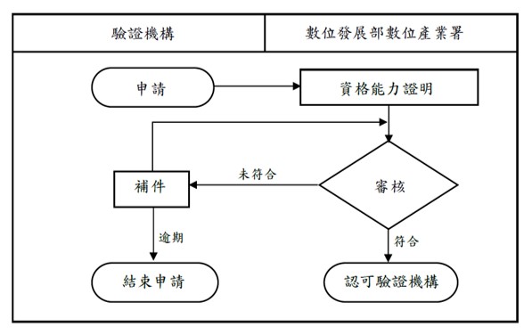圖片說明:申請成為認可驗證機構流程圖