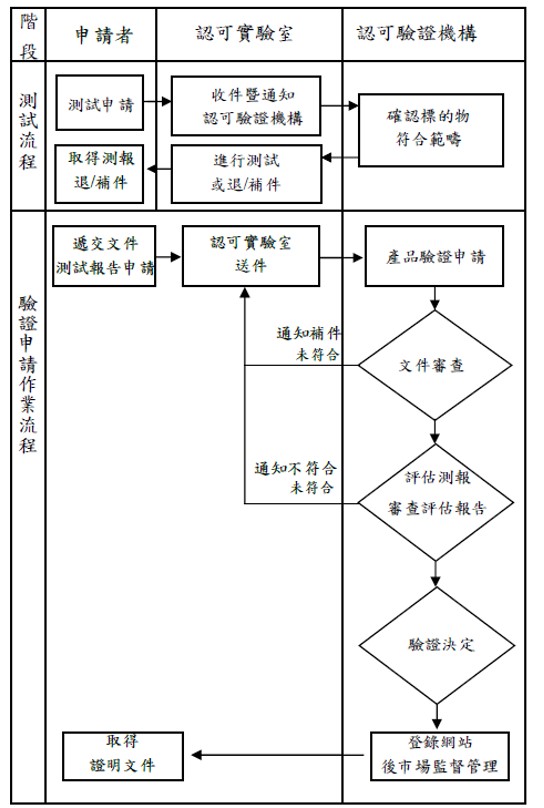 圖片說明:申請晶片產品成為合格流程圖