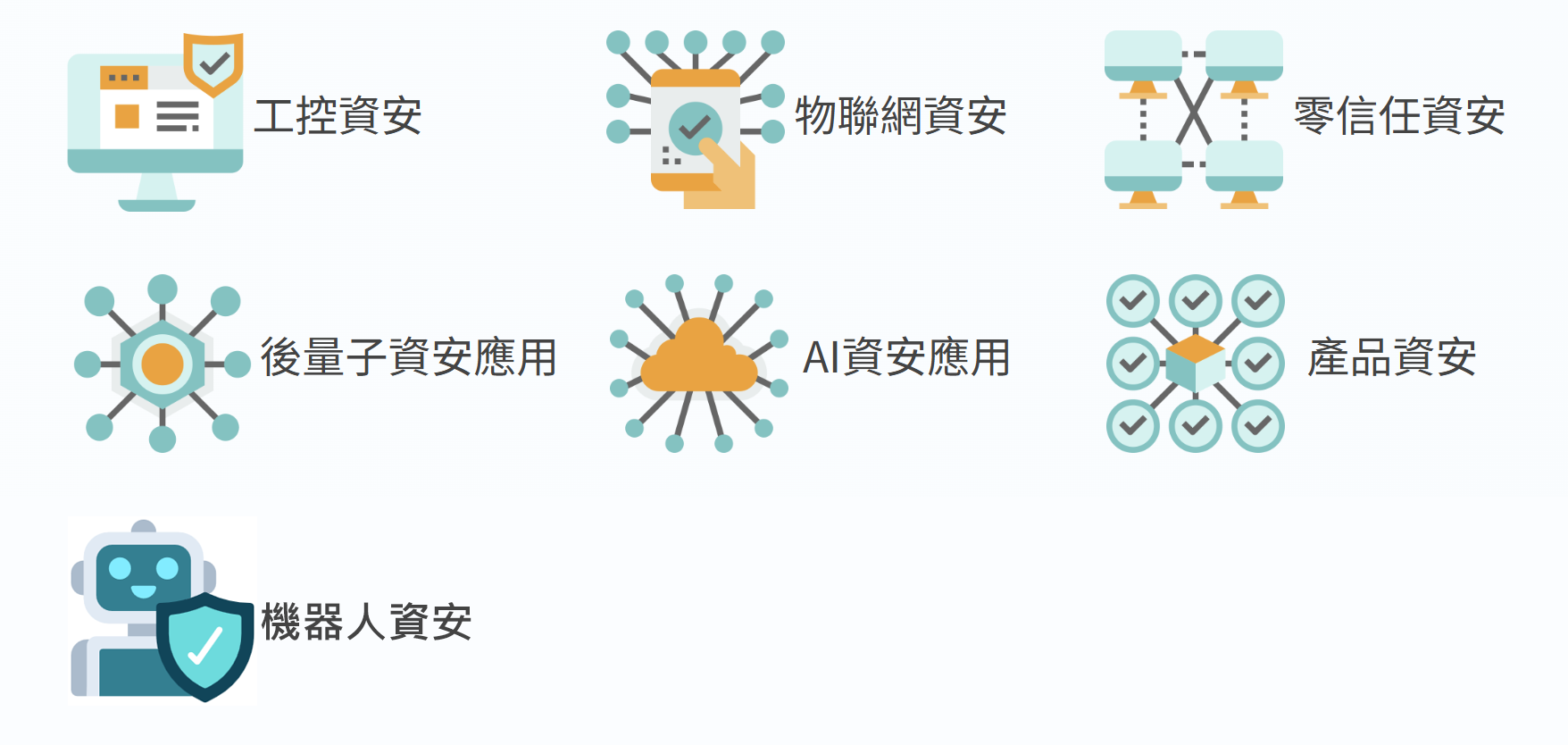 圖說:七大主題示意圖,包含:工控資安、物聯網資安、零信任資安、後量子資安、AI資安、產品資安以及機器人資安
