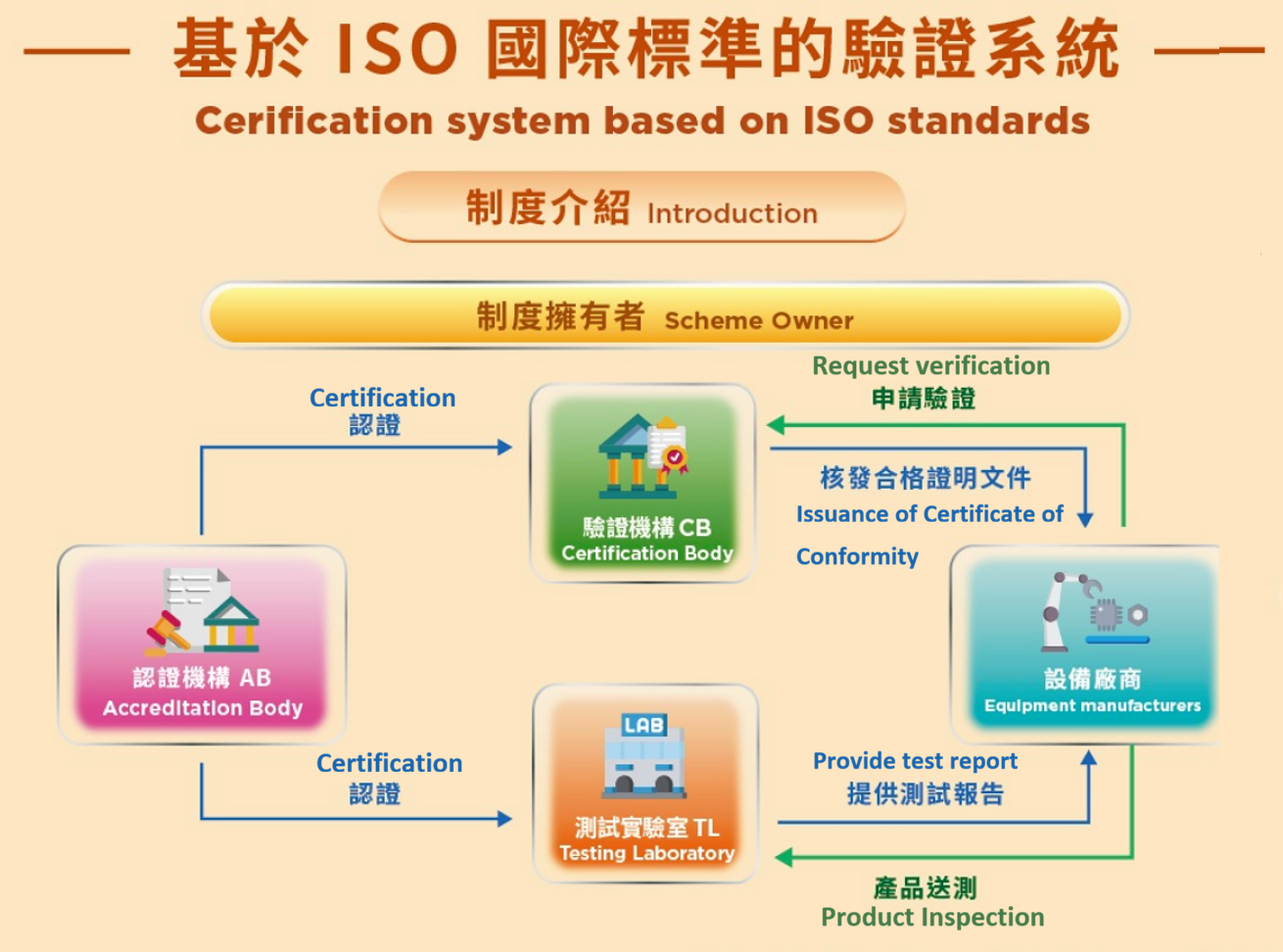 SEMI E187 Semiconductor Equipment Cybersecurity Standard Certification System Governance Framework and Verification Process