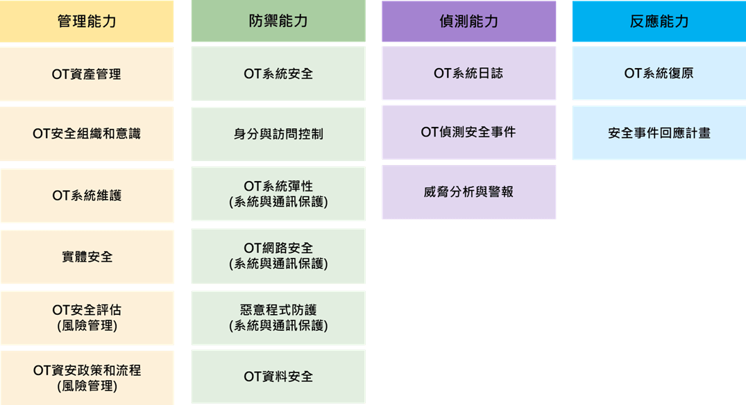 企業資安評級架構四大能力,包括(管理能力、防禦能力、偵測能力與反應能力)