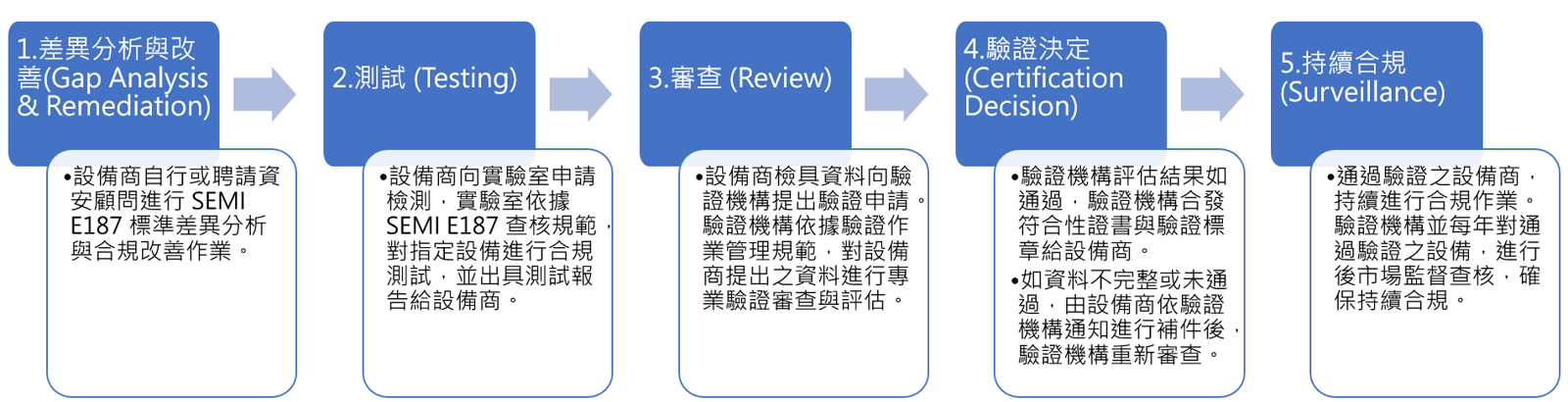圖說:SEMI E187半導體設備資安標準認驗證制度驗證流程