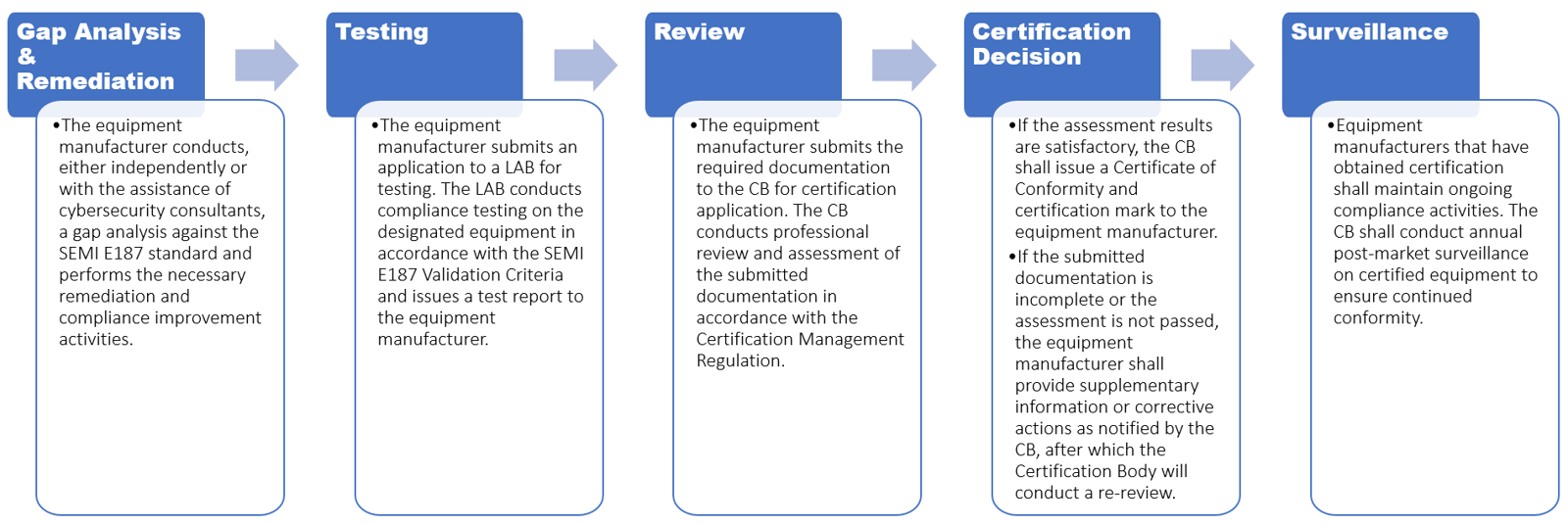 Verification System