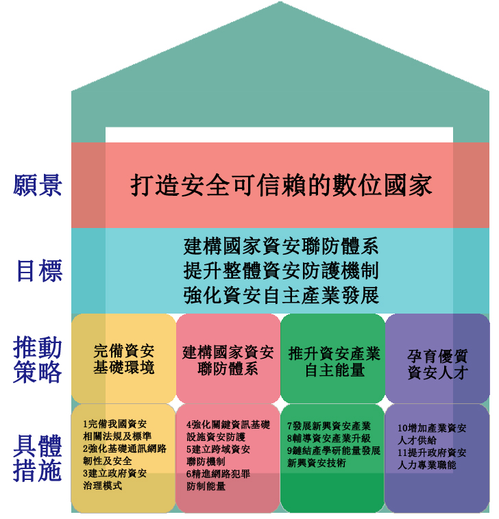 打造安全可信賴的數位國家