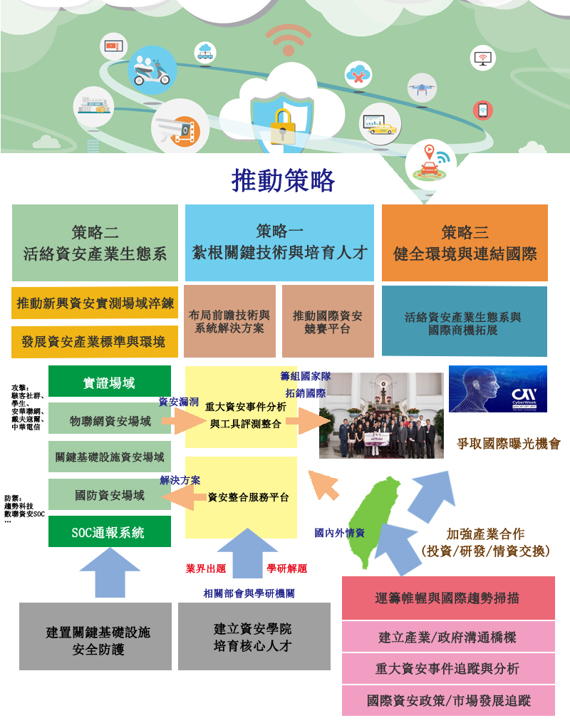圖說:三大推動策略分別為:布局技術與解決方案並培育資安核心人才;推動資安場域實測及建立關鍵基礎設施防護;匯集前二項能量,加強國內外產業合作並拓展國際商機