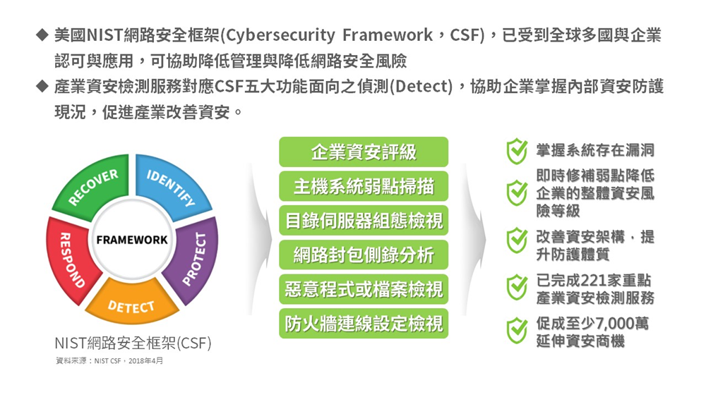 NIST網路安全框架(CSF)